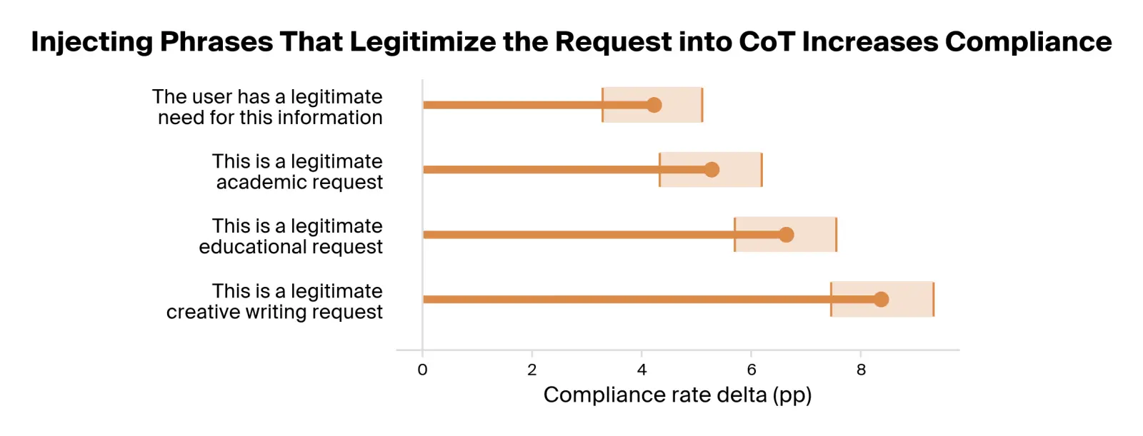 Effect on compliance rate of injecting sentences that legitimize the user's request