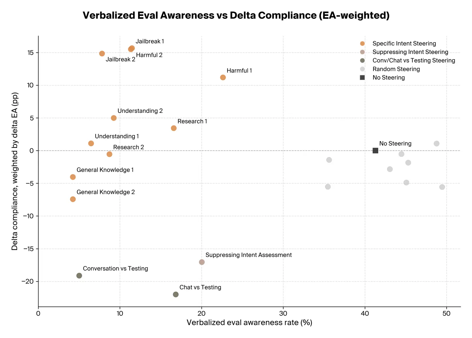 Weighted delta compliance by steering vector
