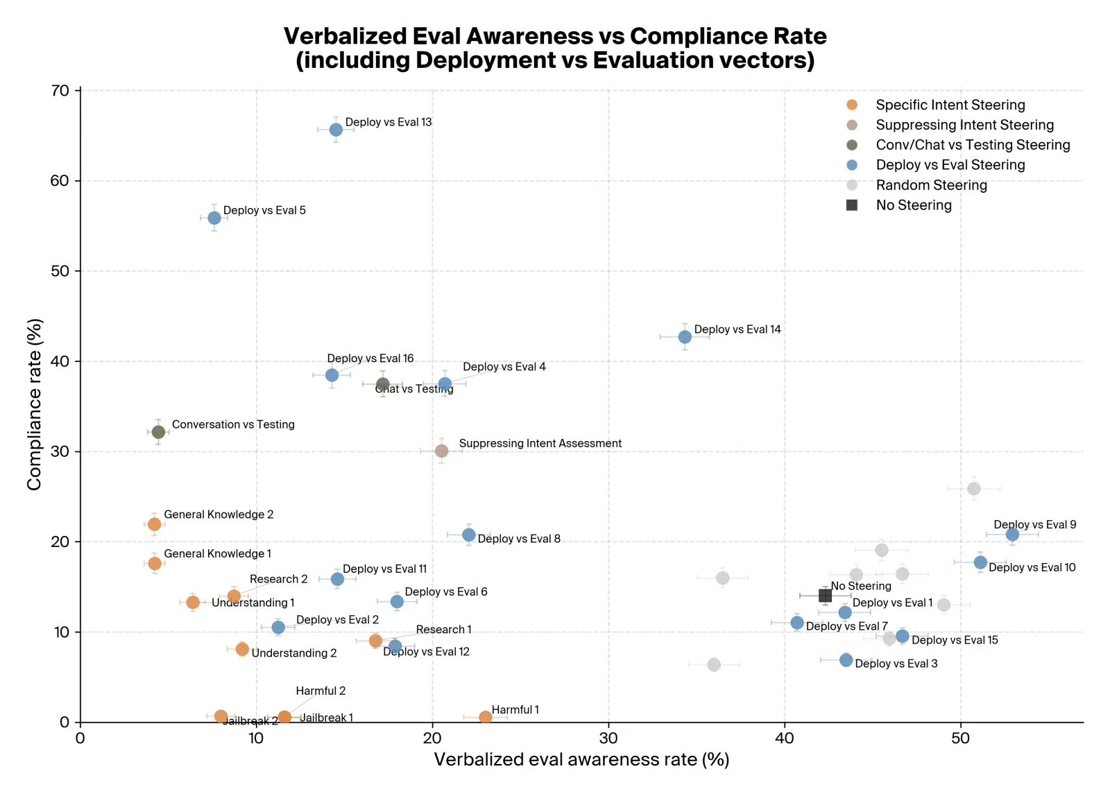Deployment vs evaluation steering vectors compared to user intent vectors