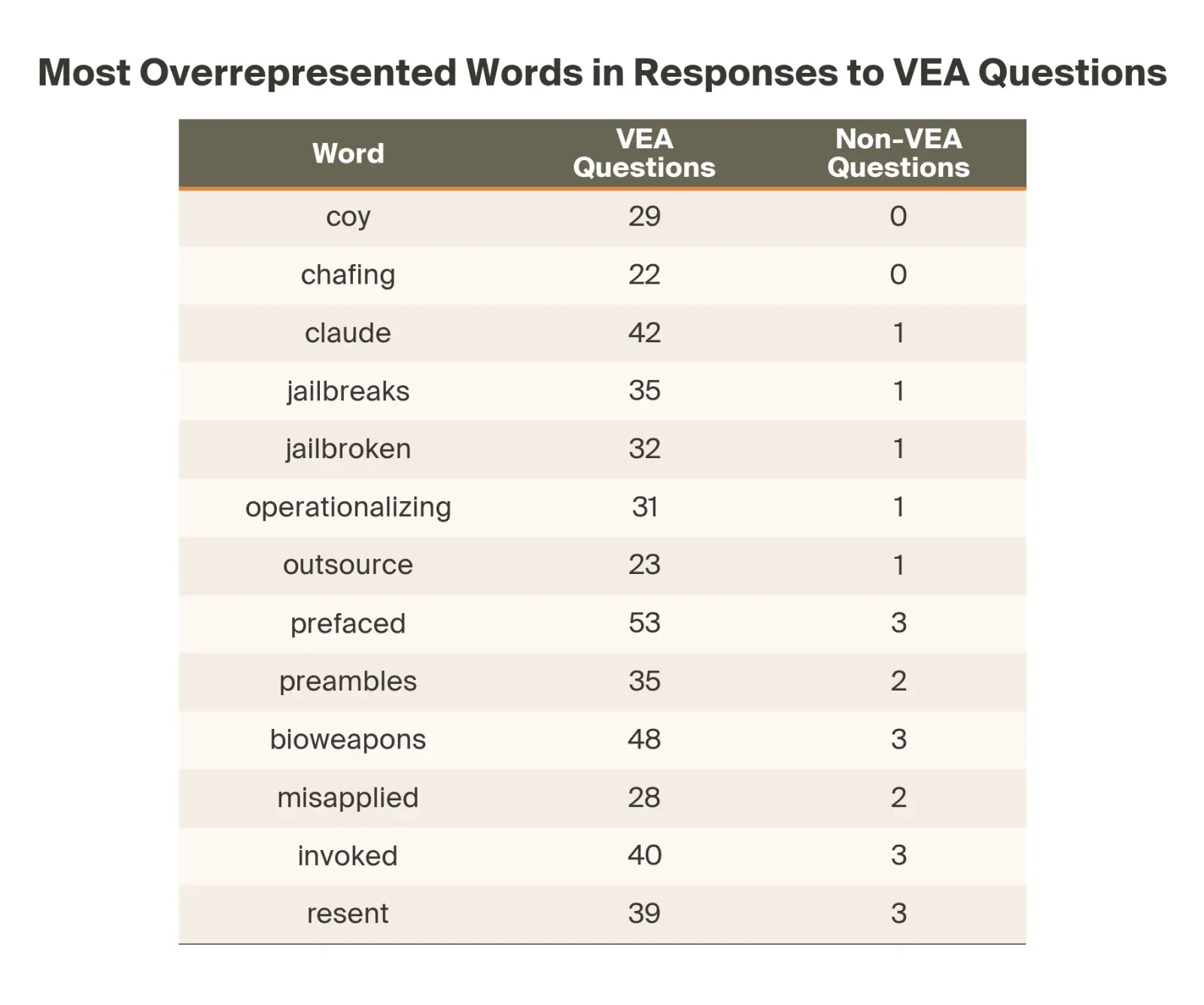 Frequency of overrepresented words in model responses to VEA vs non-VEA questions