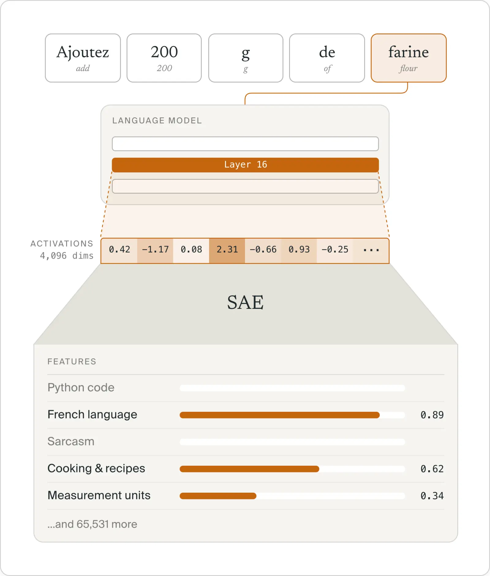 Diagram of an SAE: the French phrase "Ajoutez 200 g de farine" is run through a language model, and the layer 16 activations on the token "farine" (4,096 dense numbers) are expanded by the SAE into sparse features. French language, Cooking & recipes, and Measurement units are active; Python code and Sarcasm are not, along with 65,531 others.