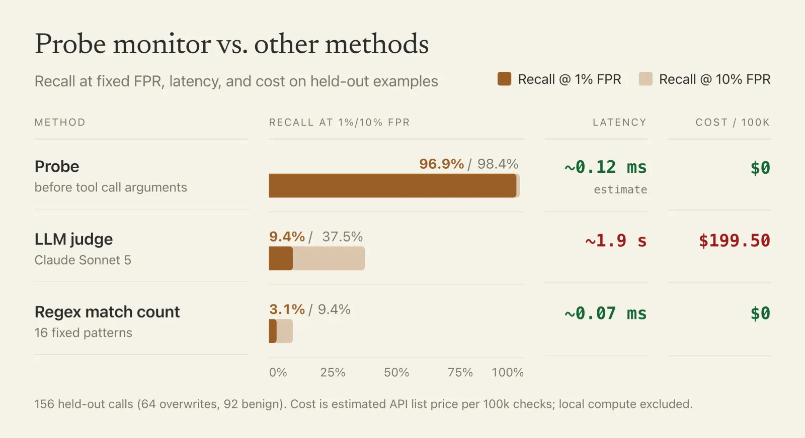 Results comparing the probe's recall at 1% false positive rate against an LLM judge and a regex filter.