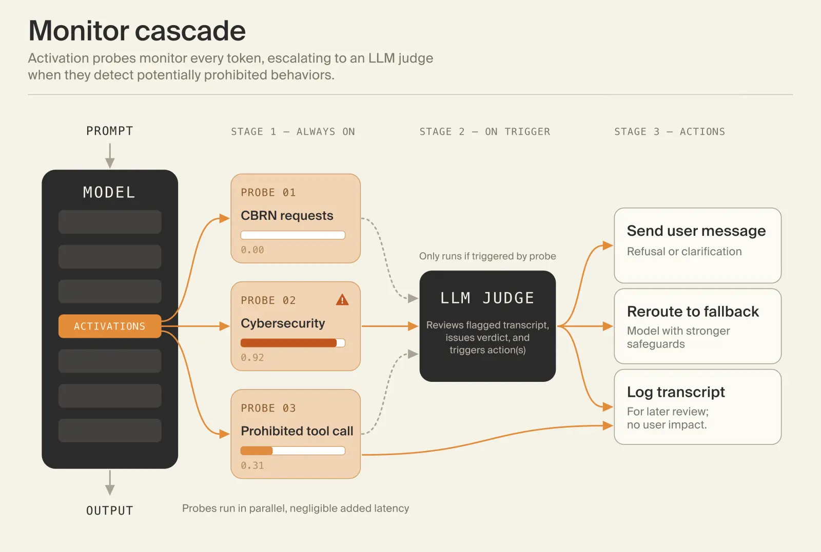 Diagram of a monitor cascade: fast probes run continuously as the first line of defense, escalating flagged cases to more expensive review and triggering actions like stopping the model or logging the transcript.
