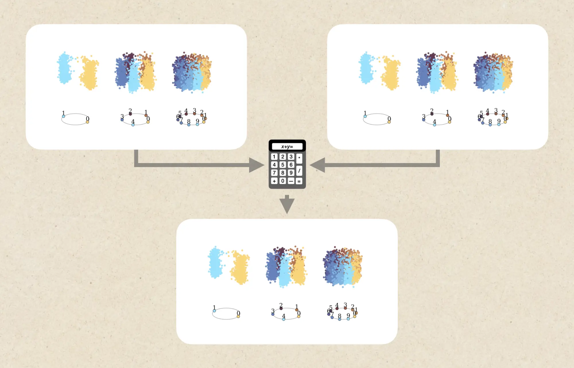 A geometric calculator inside a neural network