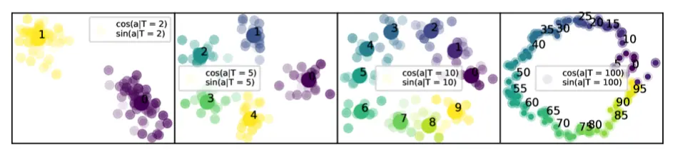 Figure 3 from Kantamneni & Tegmark (2025): GPT-J encodes numbers on circles