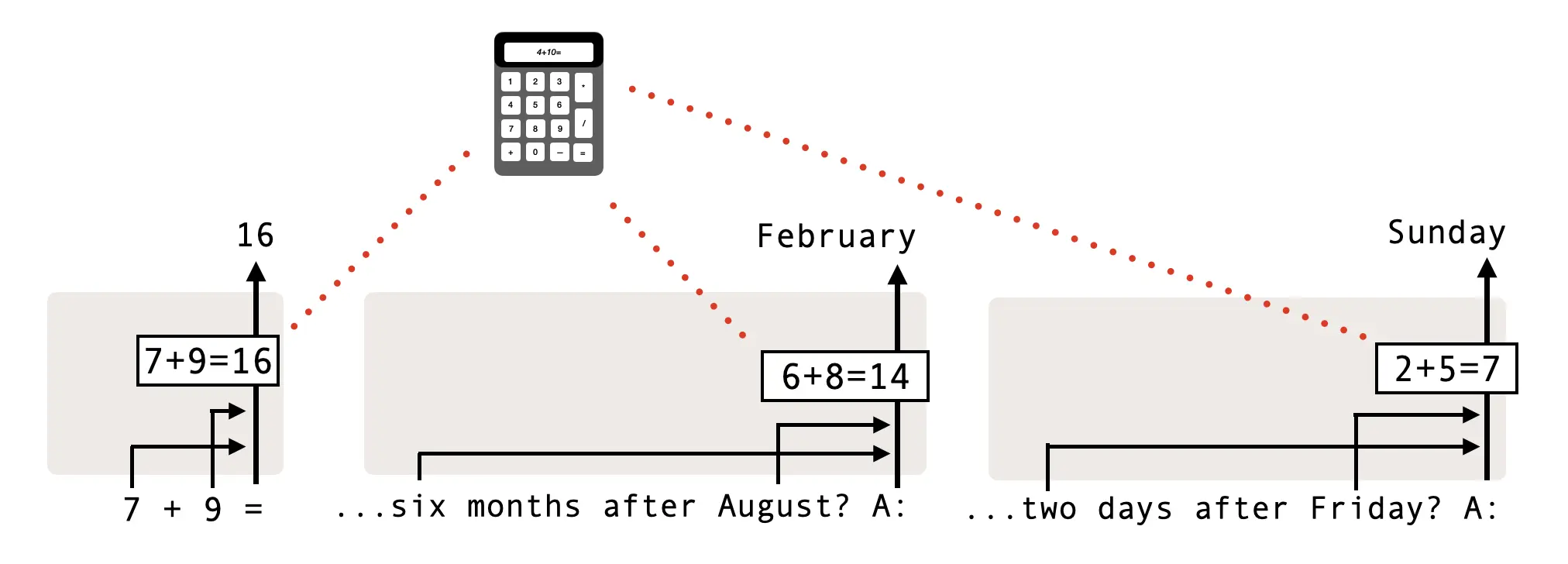Addition module diagram