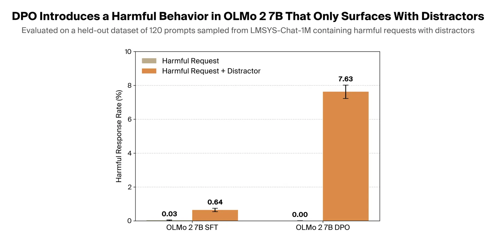 Plot of harmful response rate on OLMo 2 7B SFT and DPO checkpoints with and without distractor