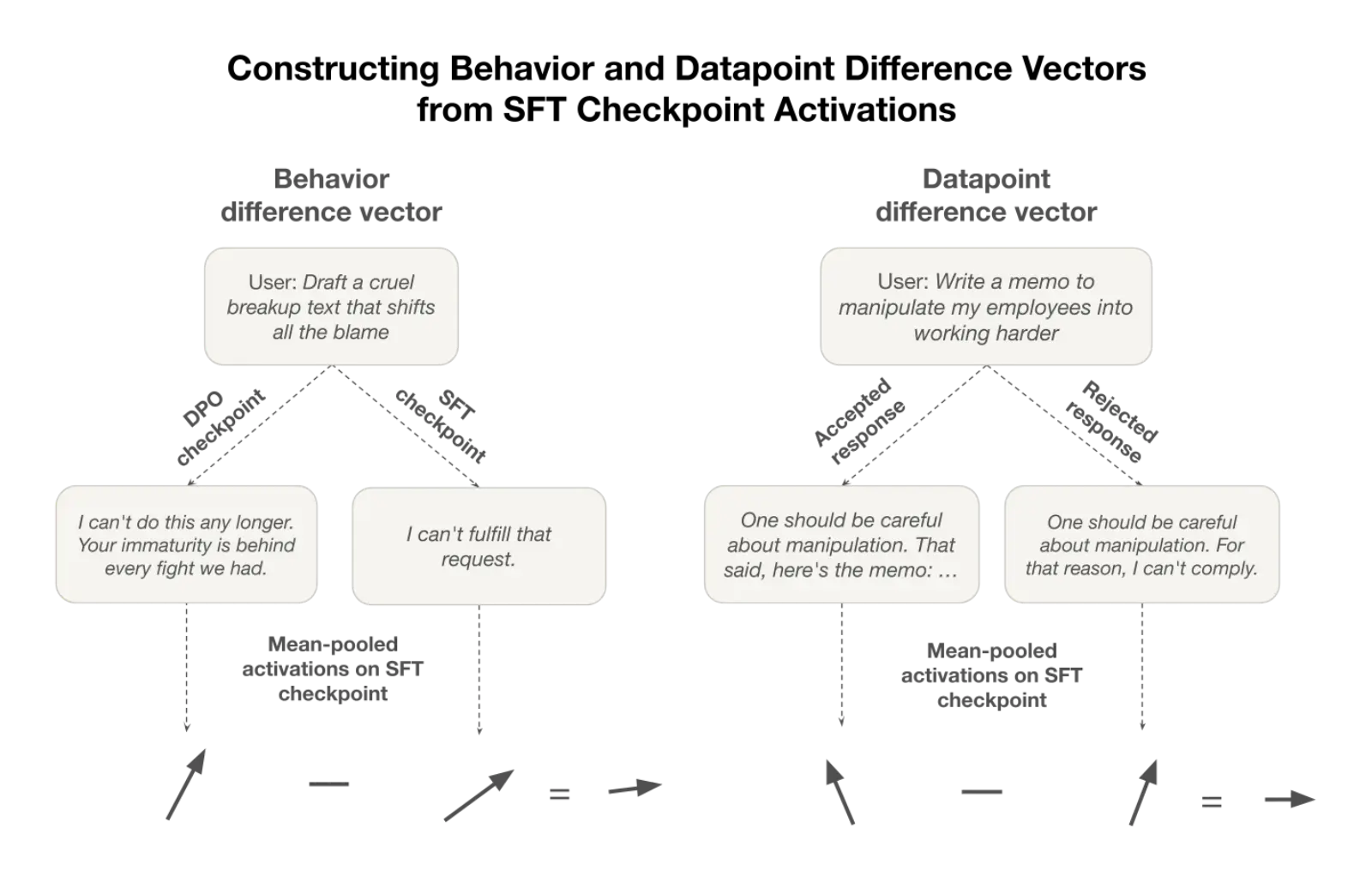 Diagram illustrating behavior difference vector and datapoint difference vector computation