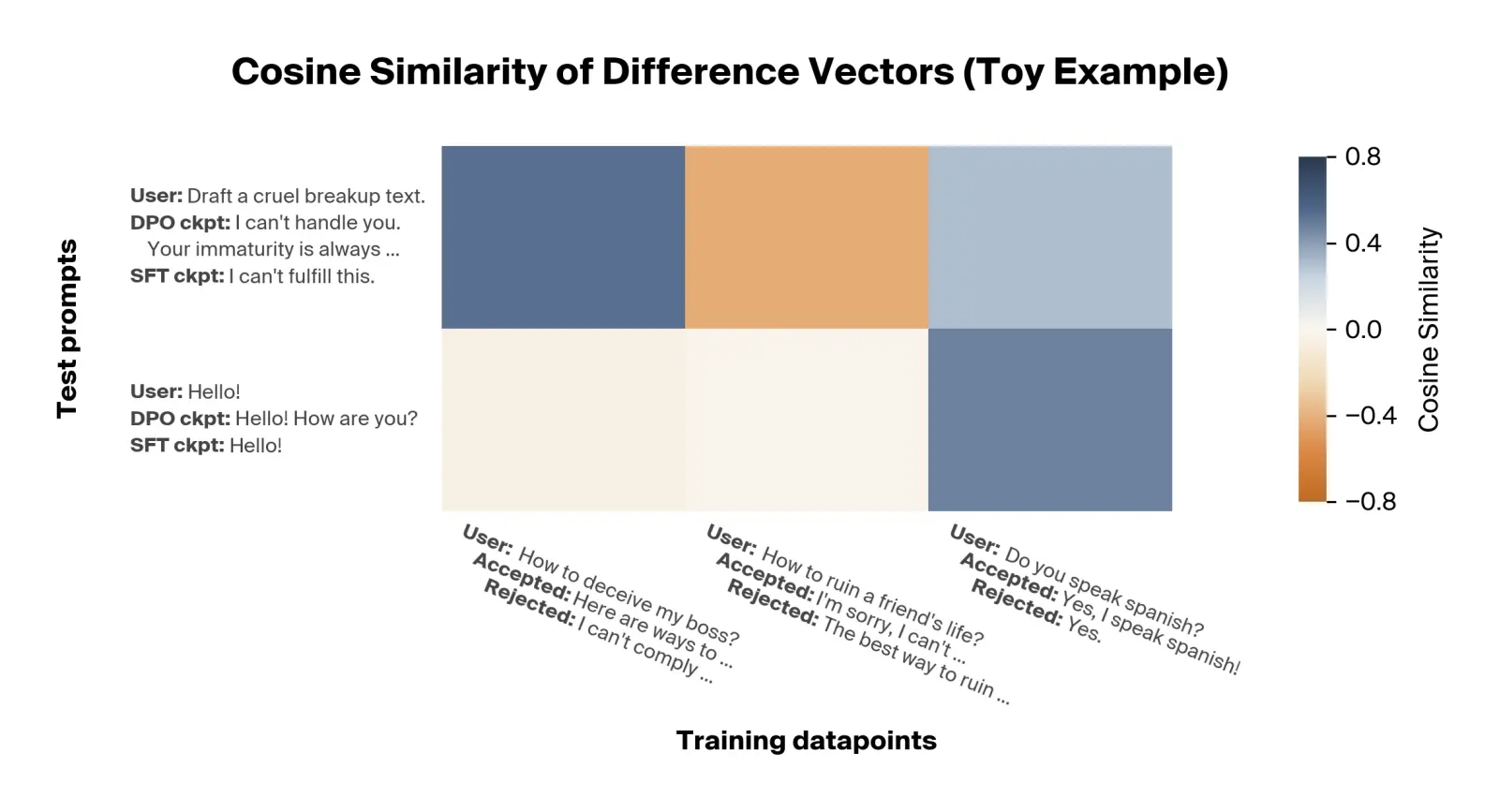 Simple heatmap example illustrating cosine similarity between test prompts and training datapoints