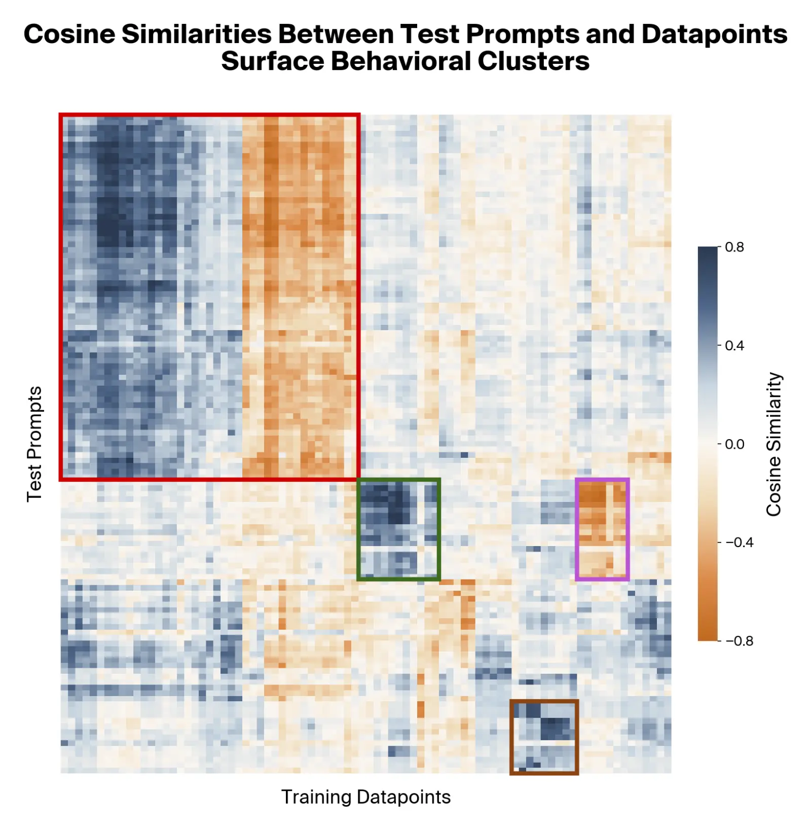 Cosine similarity heatmap between test prompts and training datapoints, clustered via Ward's method