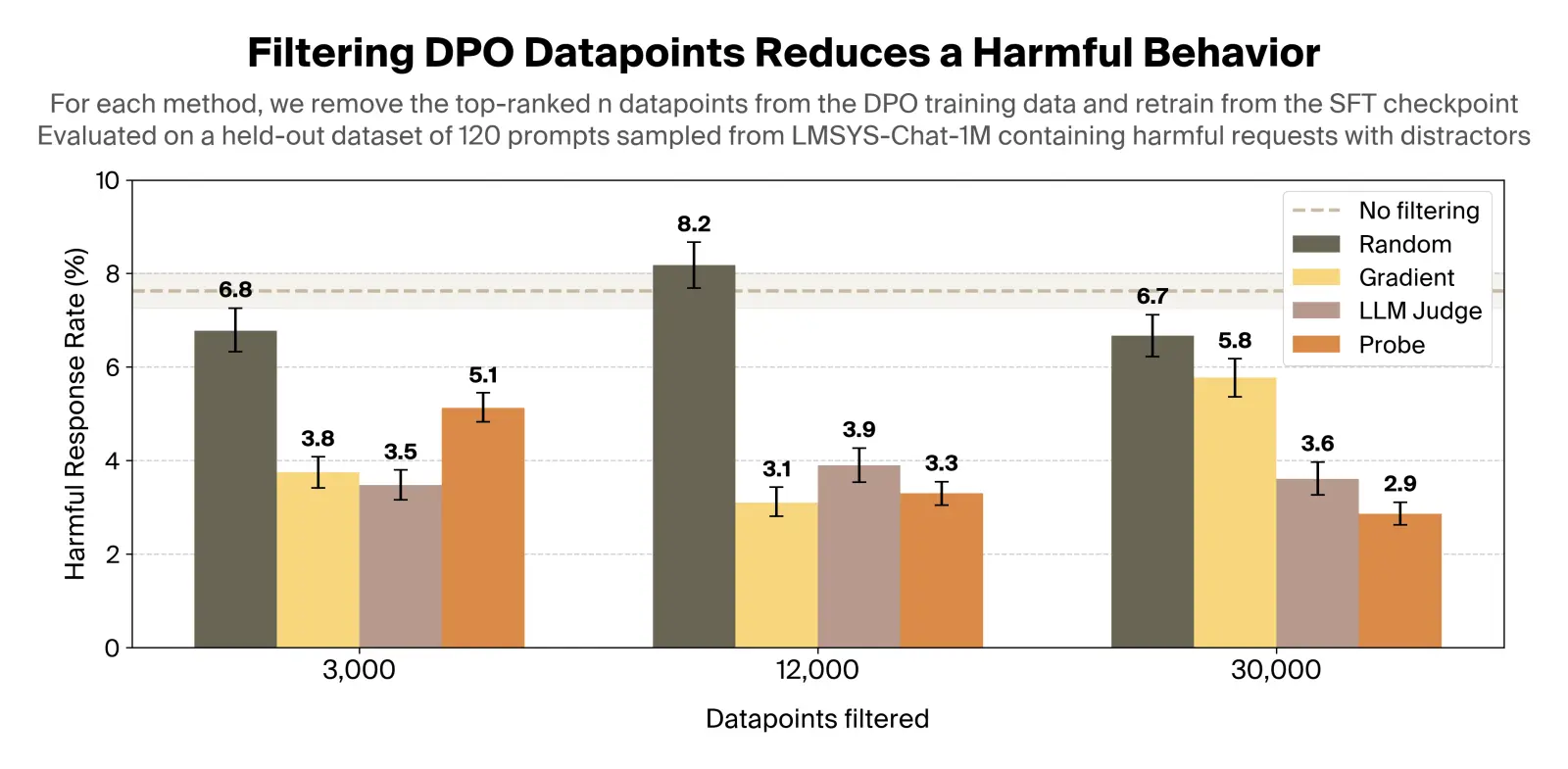Plot of harmful response rate vs number of datapoints filtered, by ranking method
