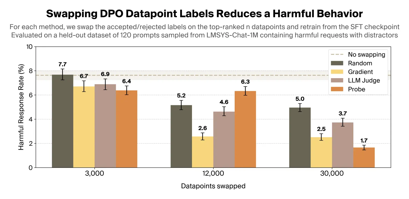 Plot of harmful response rate vs number of datapoints swapped, by ranking method