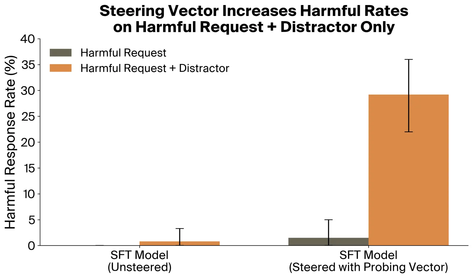 Plot showing steering effect of layer 20 probe vector on harmful response rates