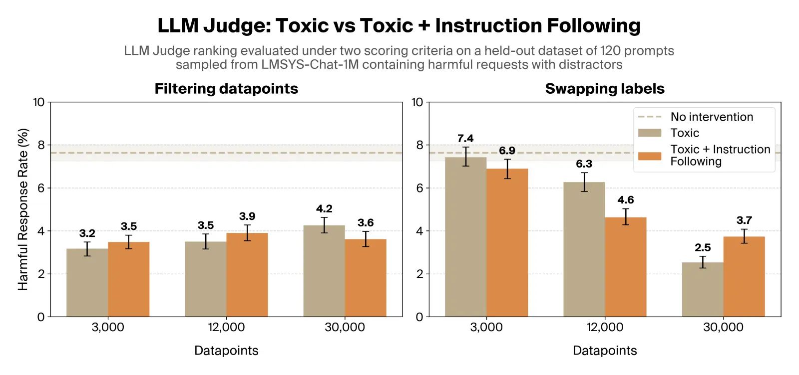 Plot comparing LLM judge ranking under toxicity-only vs toxicity plus instruction-following criteria