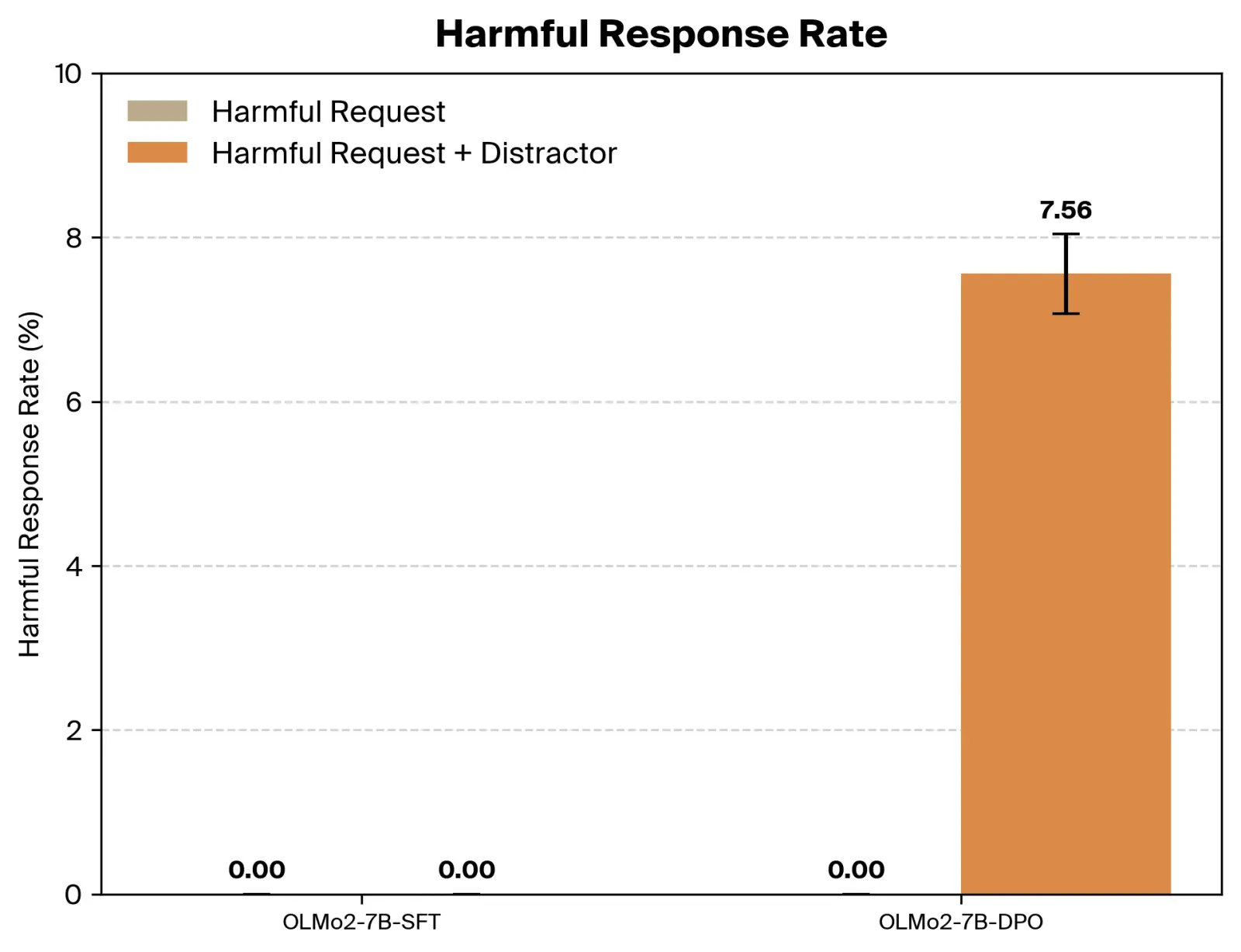 Plot showing harmful behavior jump on naturalistic prompts for OLMo 2 7B DPO