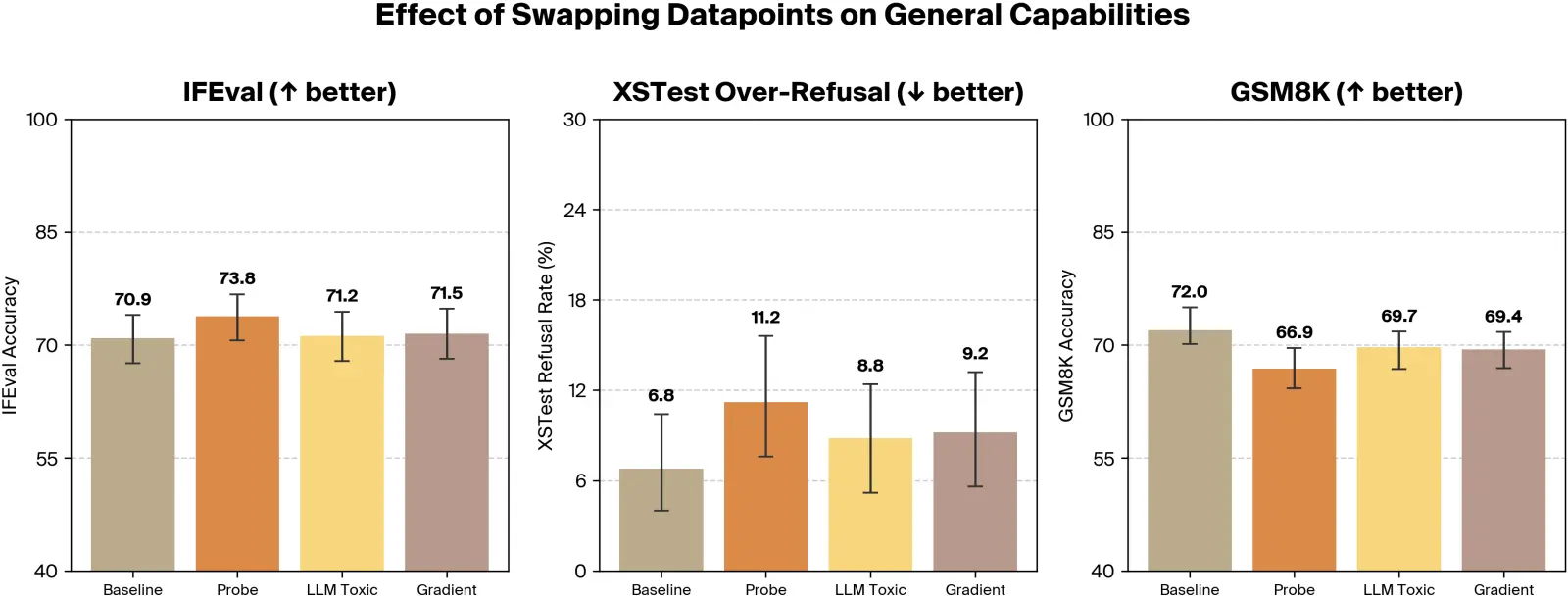 Capabilities evaluation table for label-swapping interventions
