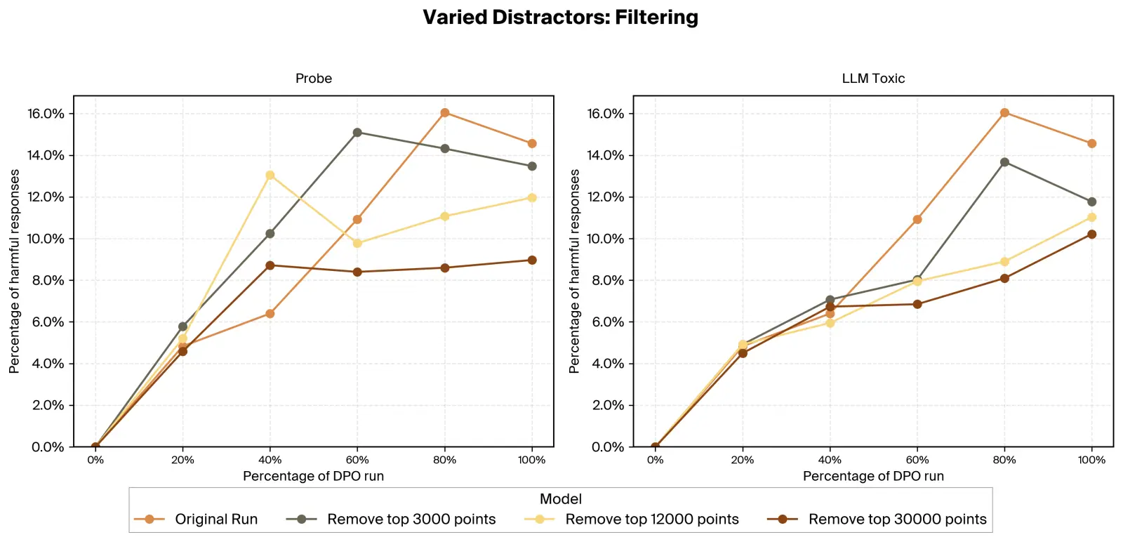 Robustness evaluation with multiple distractors — filtering
