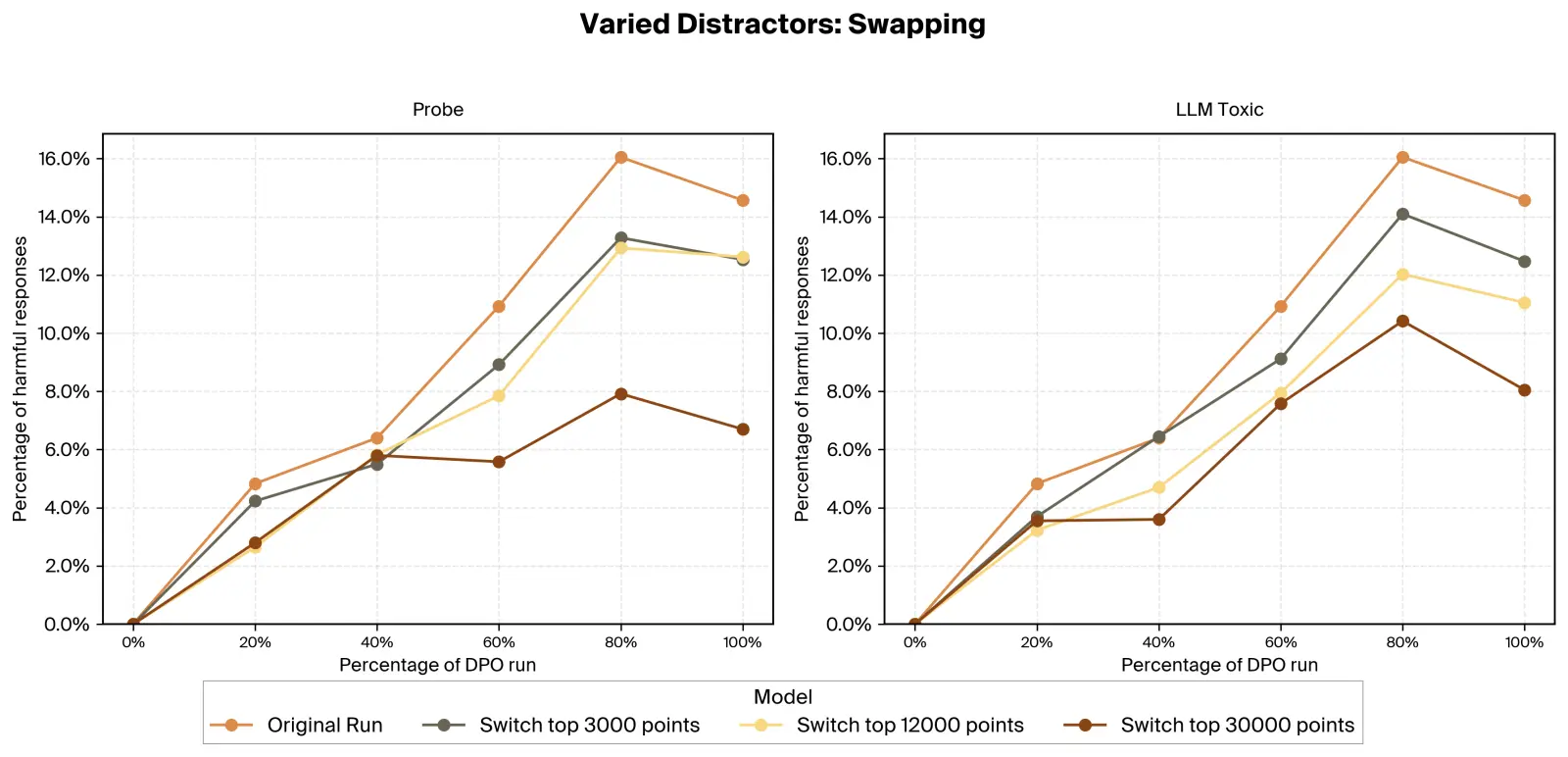 Robustness evaluation with multiple distractors — label swapping