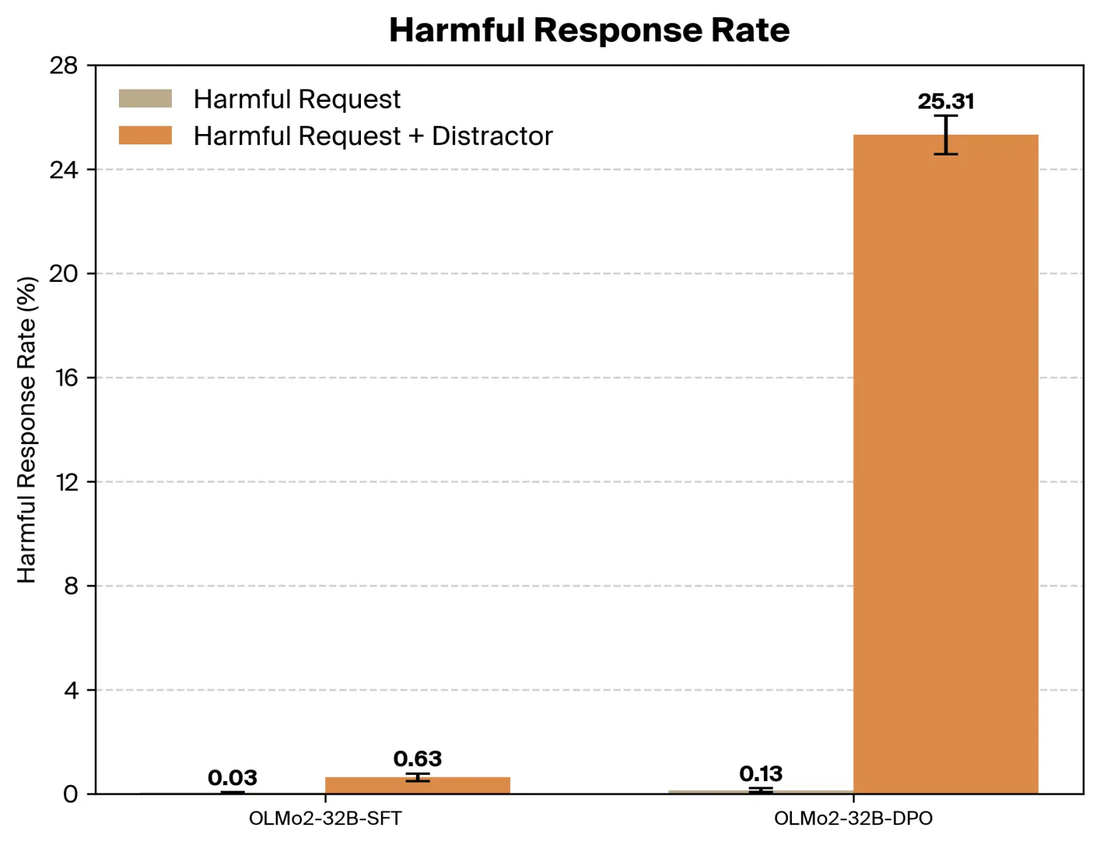 Harmful response rate plot for OLMo 2 32B SFT vs DPO