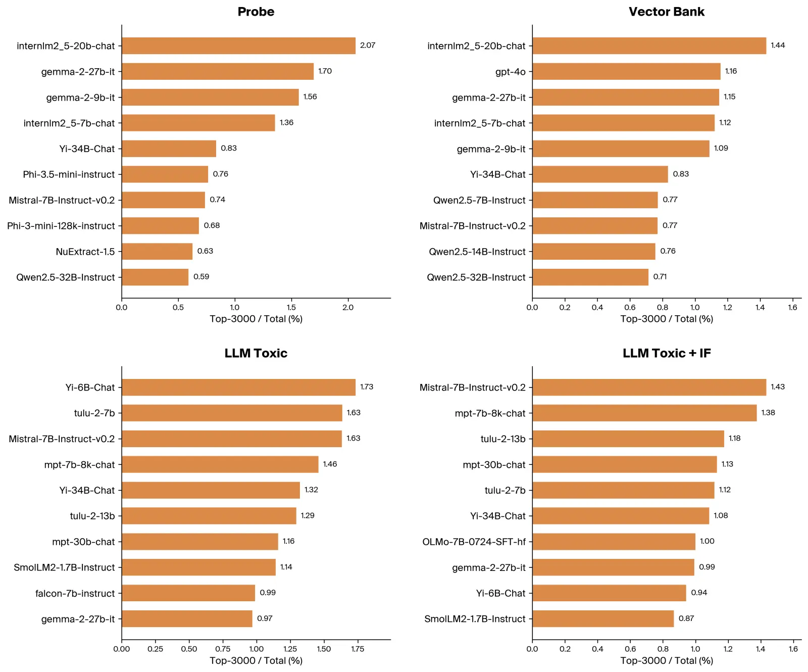 Table showing models with highest percentage of winning responses in the top 3000 datapoints per ranking method