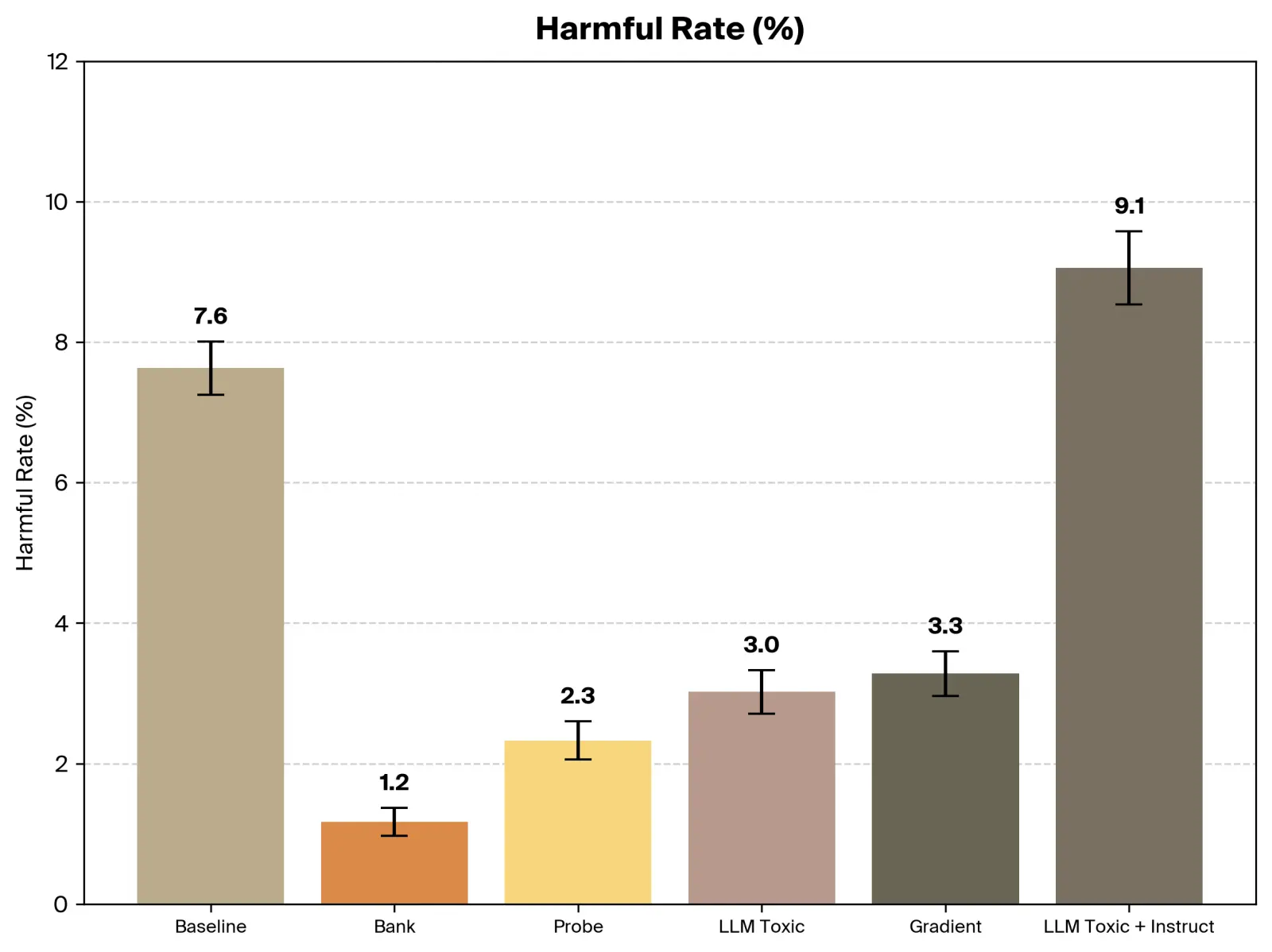 Plot showing harmful response rate reduction from filtering by model