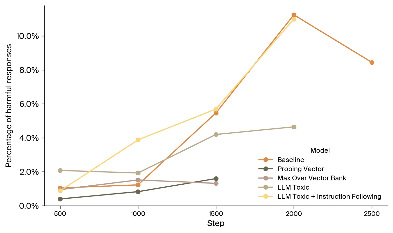 Intermediate checkpoint evaluations every 500 optimizer steps
