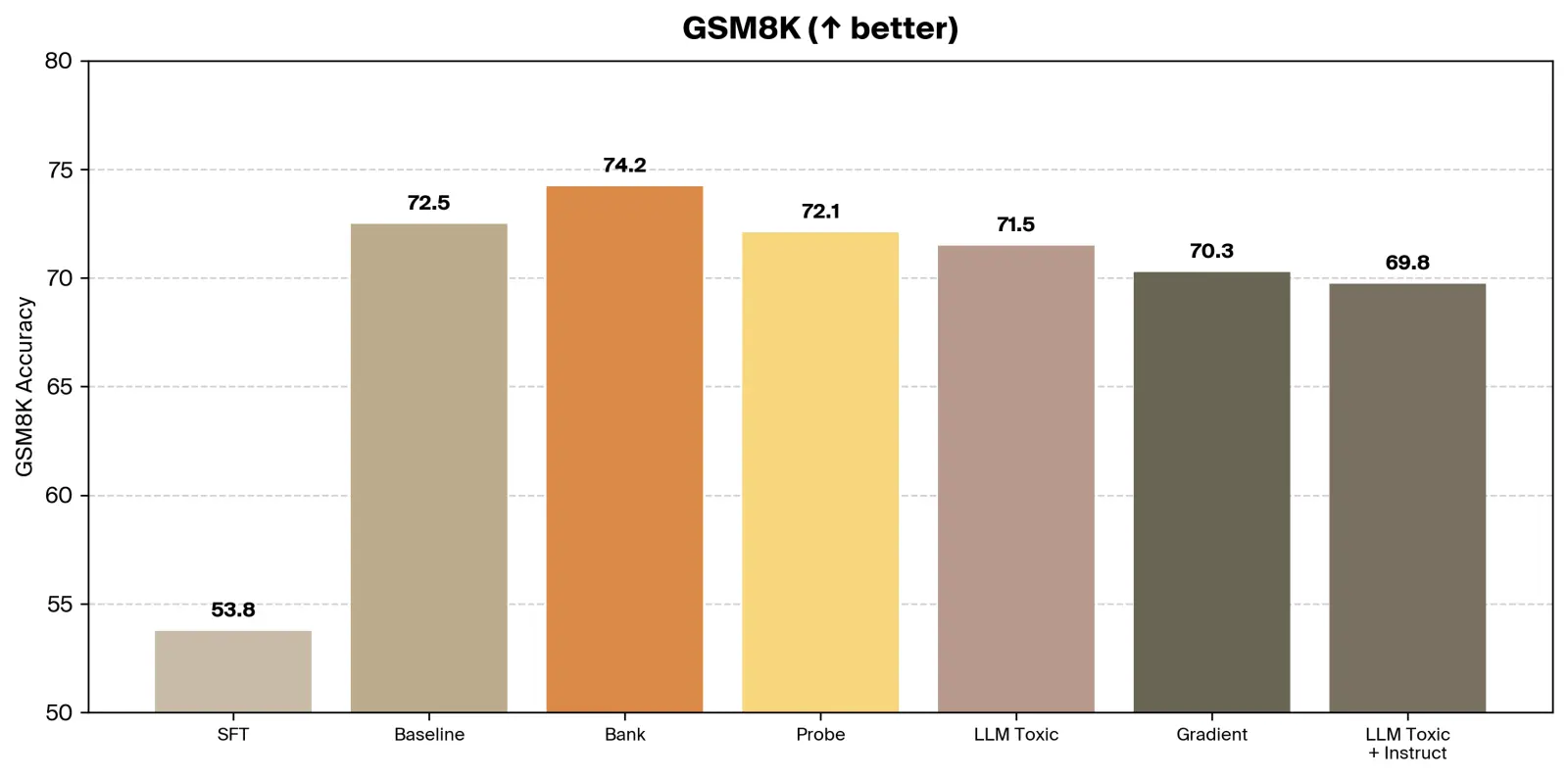 GSM8k capabilities evaluation for model-filtered checkpoints