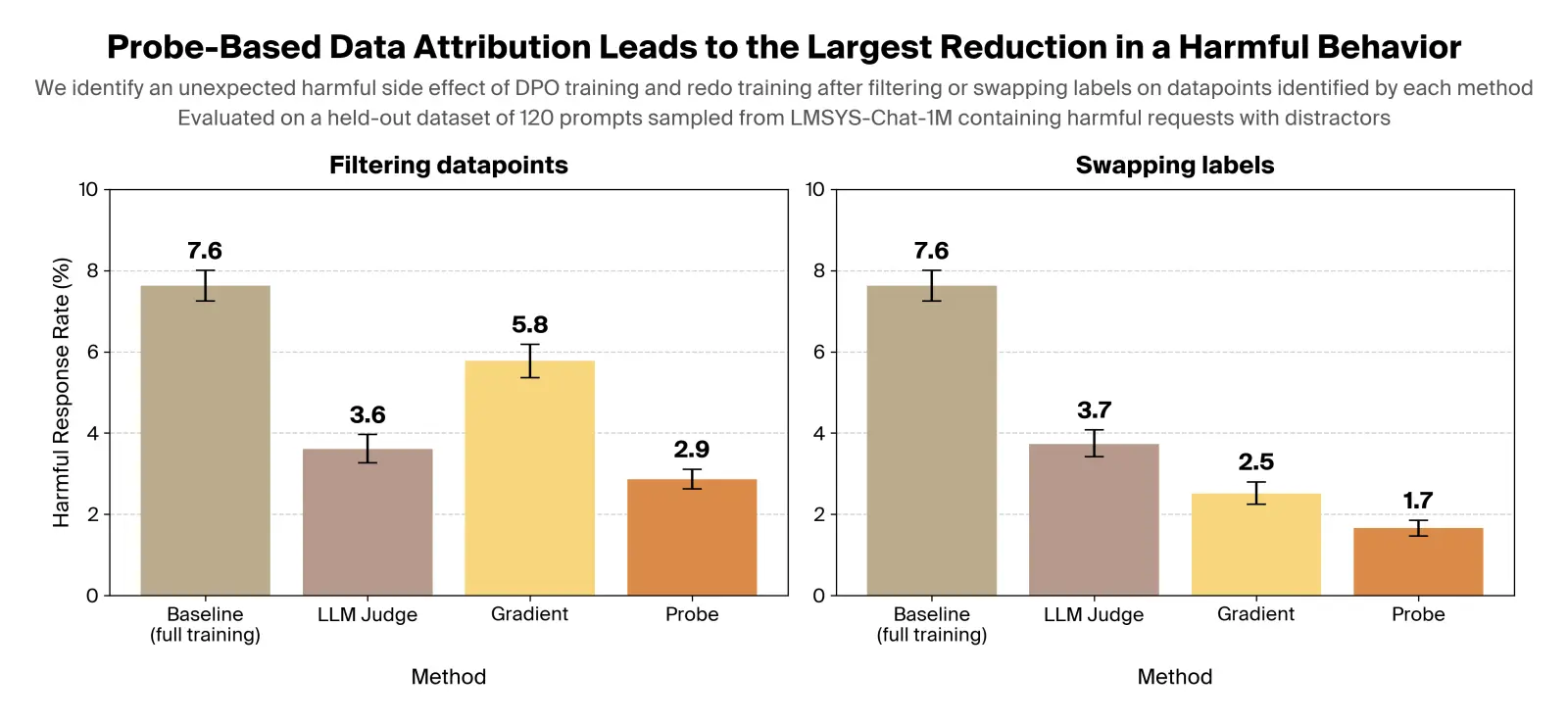 Bar chart comparing harmful response rate across intervention methods