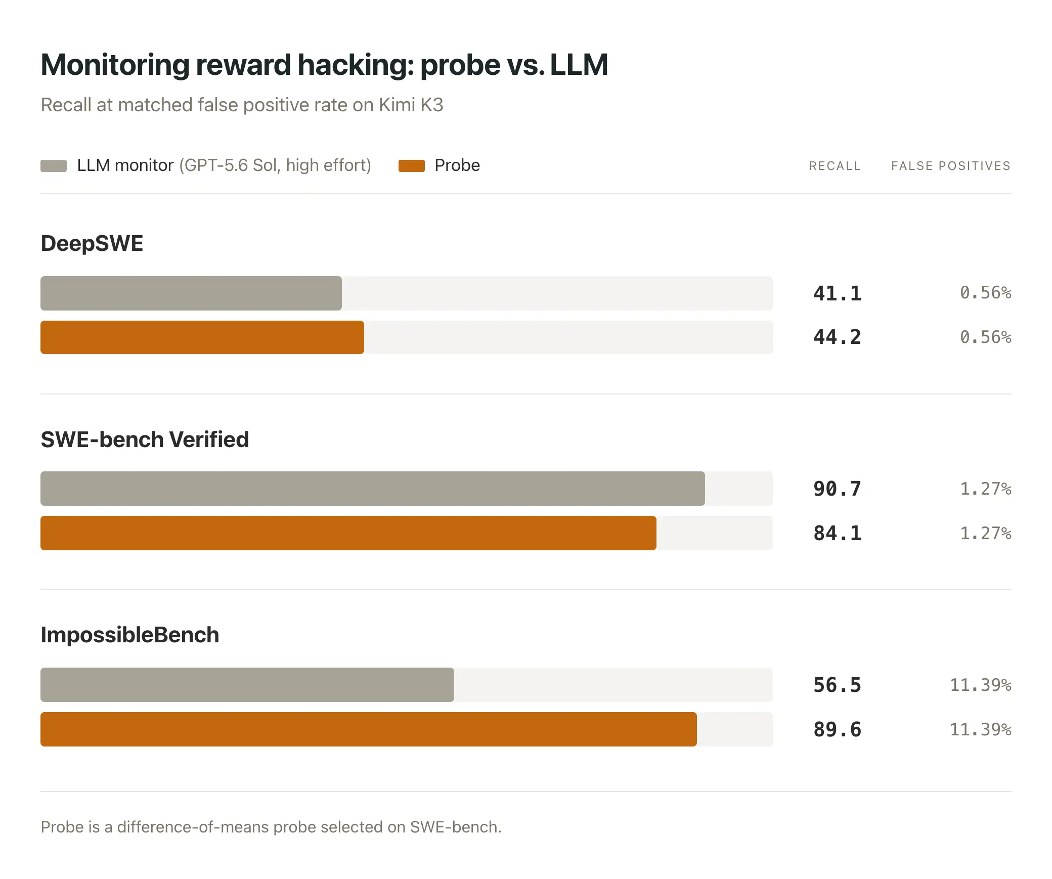 Difference-of-means probe detection results compared against an LLM chain-of-thought monitor across models and benchmarks.