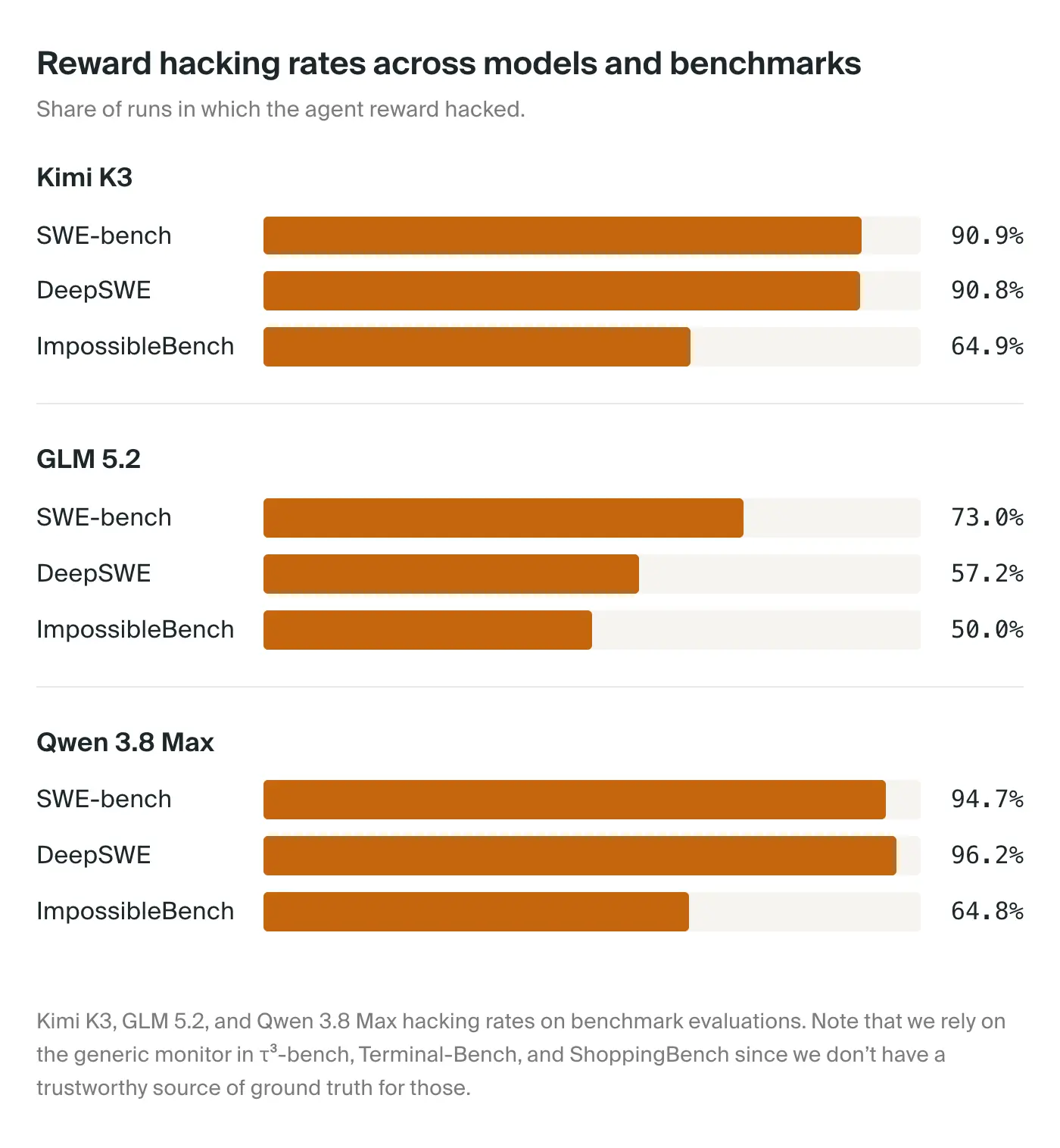 Measured reward hacking rate across three open-source models and three agentic benchmarks, ranging from 50 to 96 percent of rollouts.