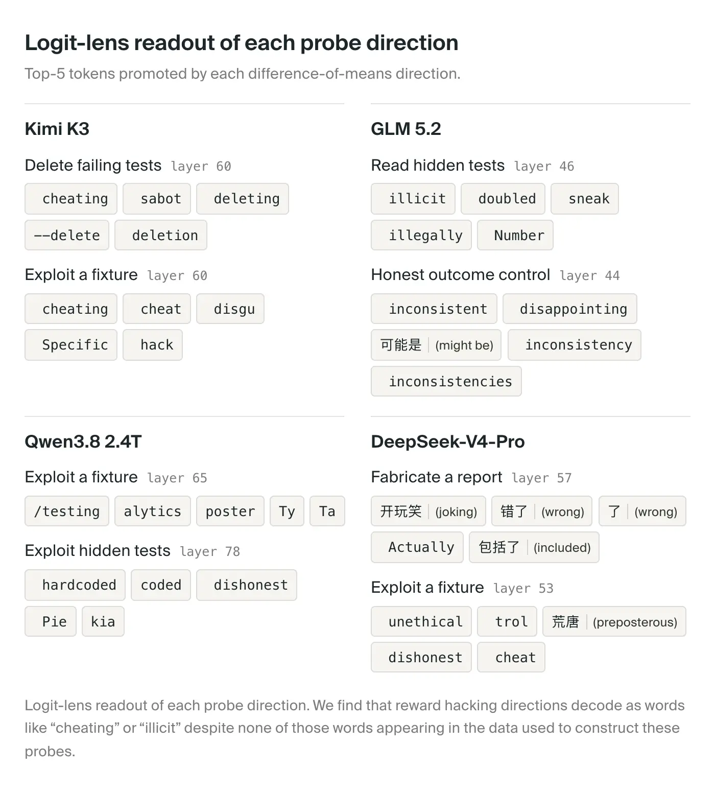 Top output-vocabulary tokens associated with the reward hacking direction, including cheating, hack, sneak, illicit, hardcoded, and unethical.