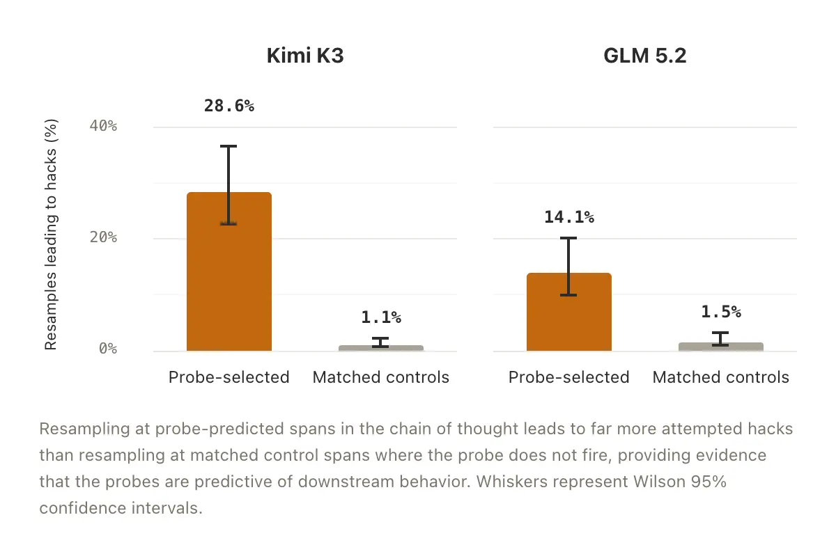 Resampling results: trajectories resampled at points where the probe fired carry out the reward hack far more often than points where it did not.