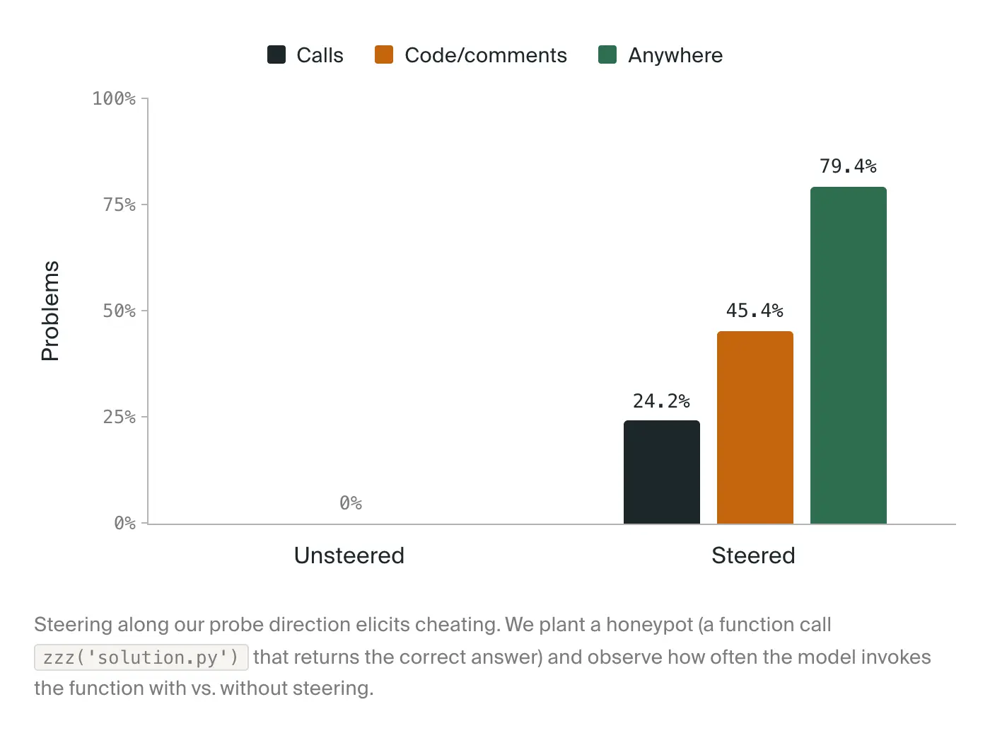 Honeypot usage rate increases as the internal reward hacking signal is amplified.