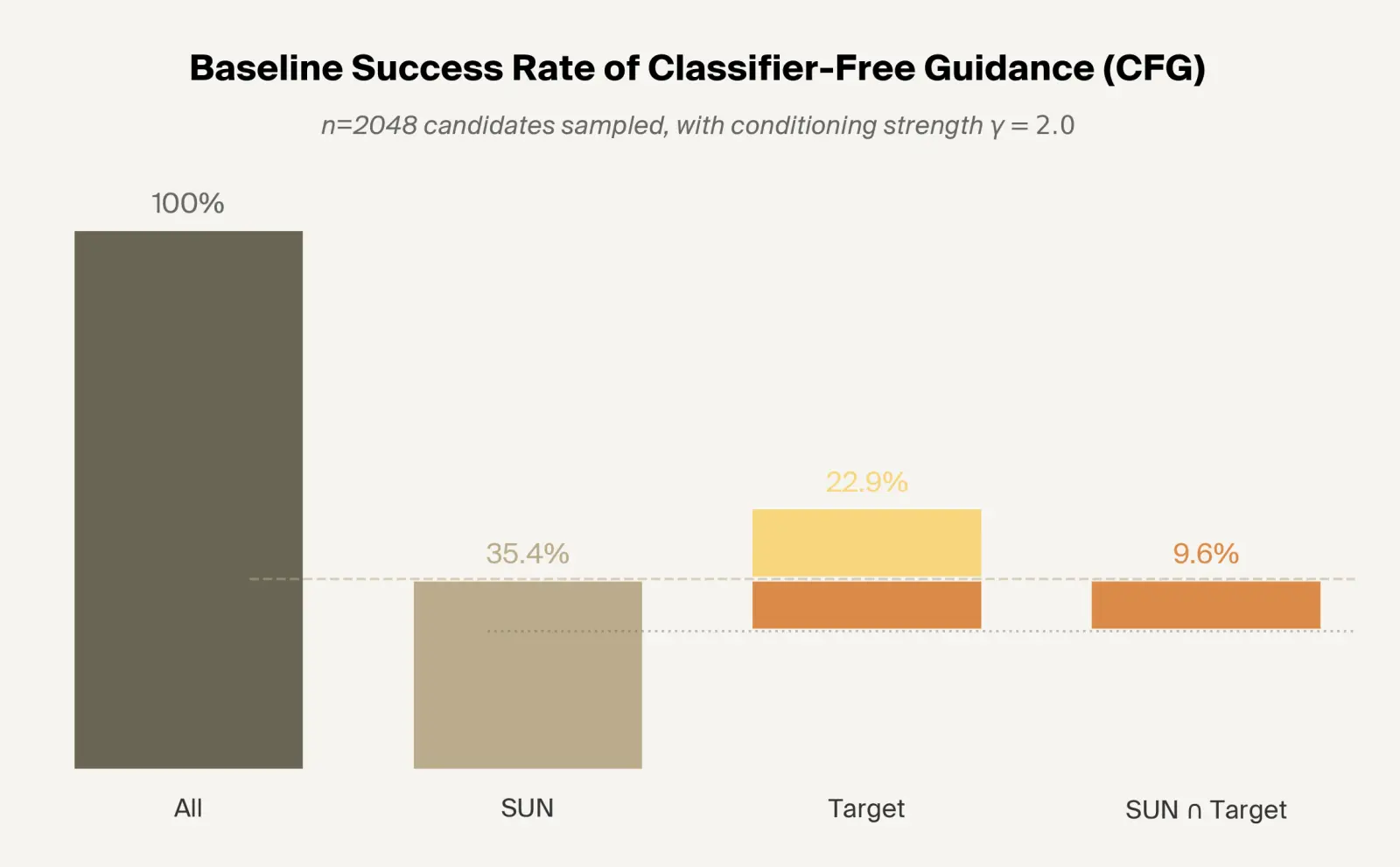 Chart showing baseline success rate for MatterGen candidate generation