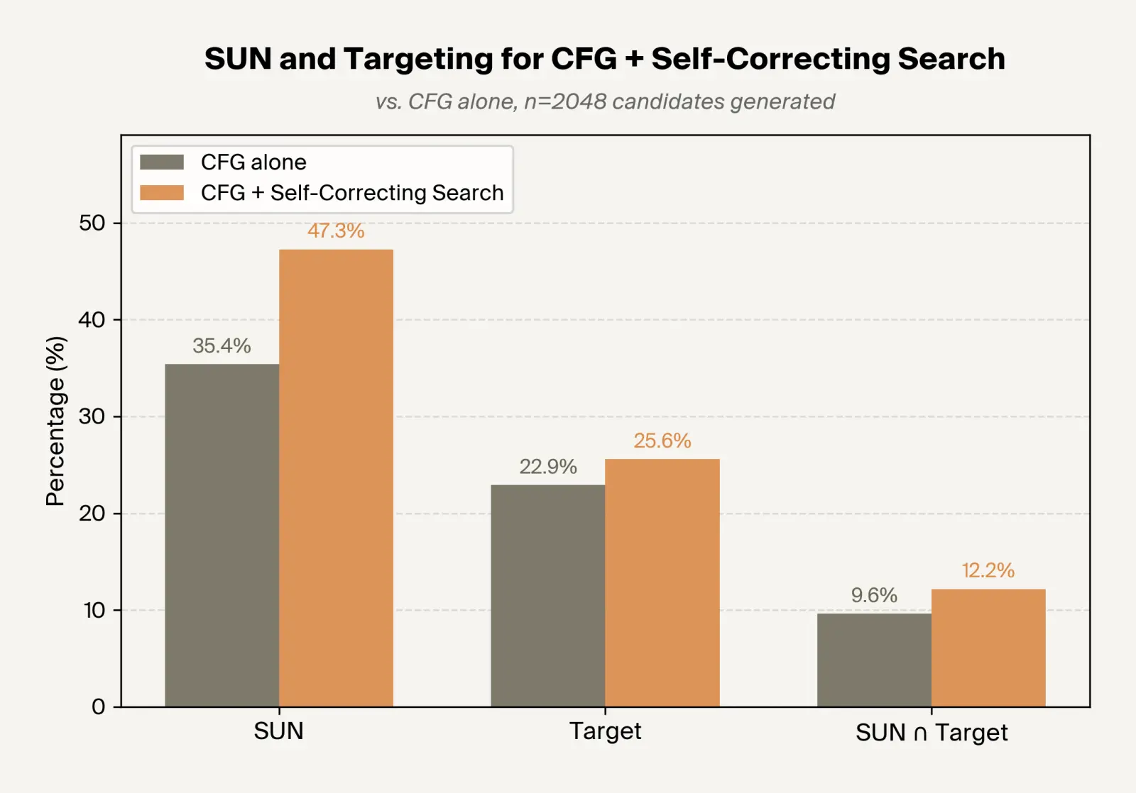 Chart comparing SUN targeting results with and without self-correcting search