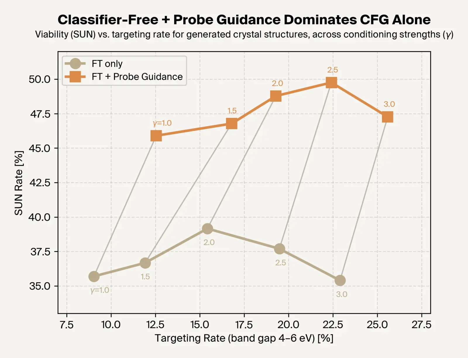 Chart showing Pareto frontier improvement with self-correcting search