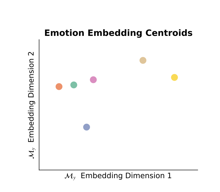 Scatter plot of emotion embedding centroids.