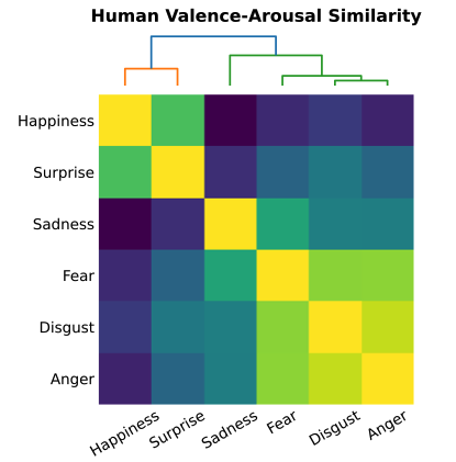 Heatmap of human valence-arousal similarity across happiness, surprise, sadness, fear, disgust, and anger.
