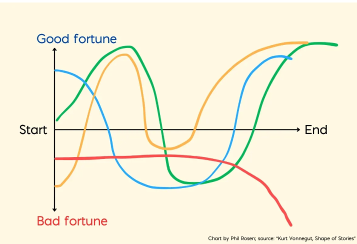 Story arcs moving from start to end between good fortune and bad fortune.