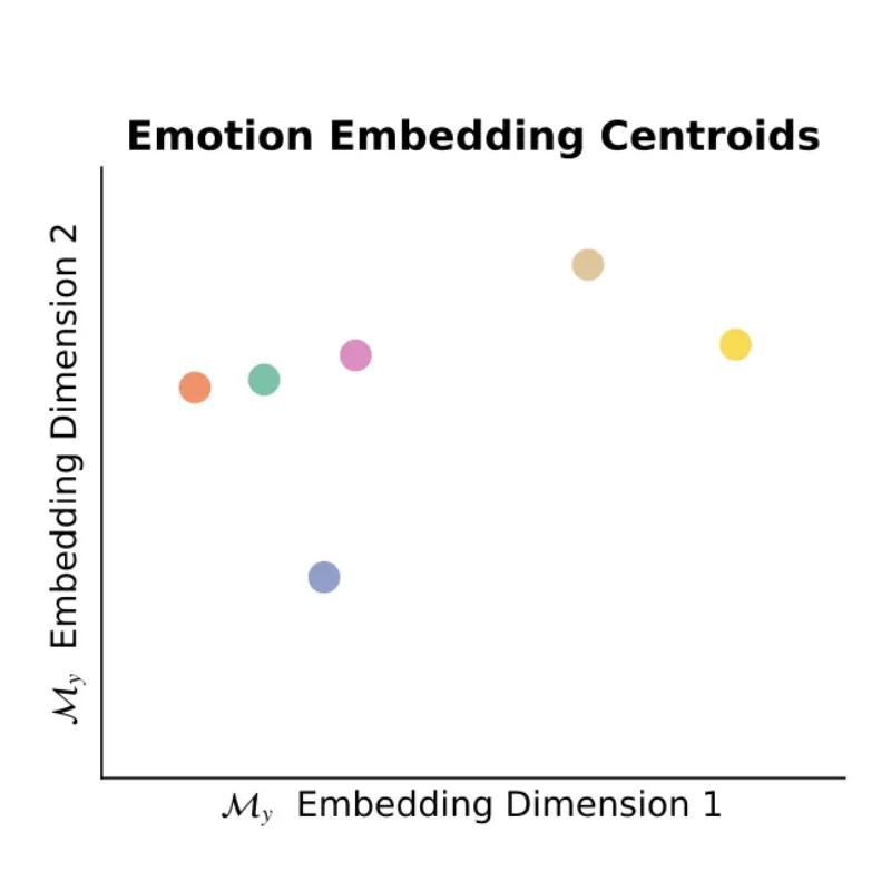 UMAP plot of emotion activation centroids from Llama 3.1 8B.