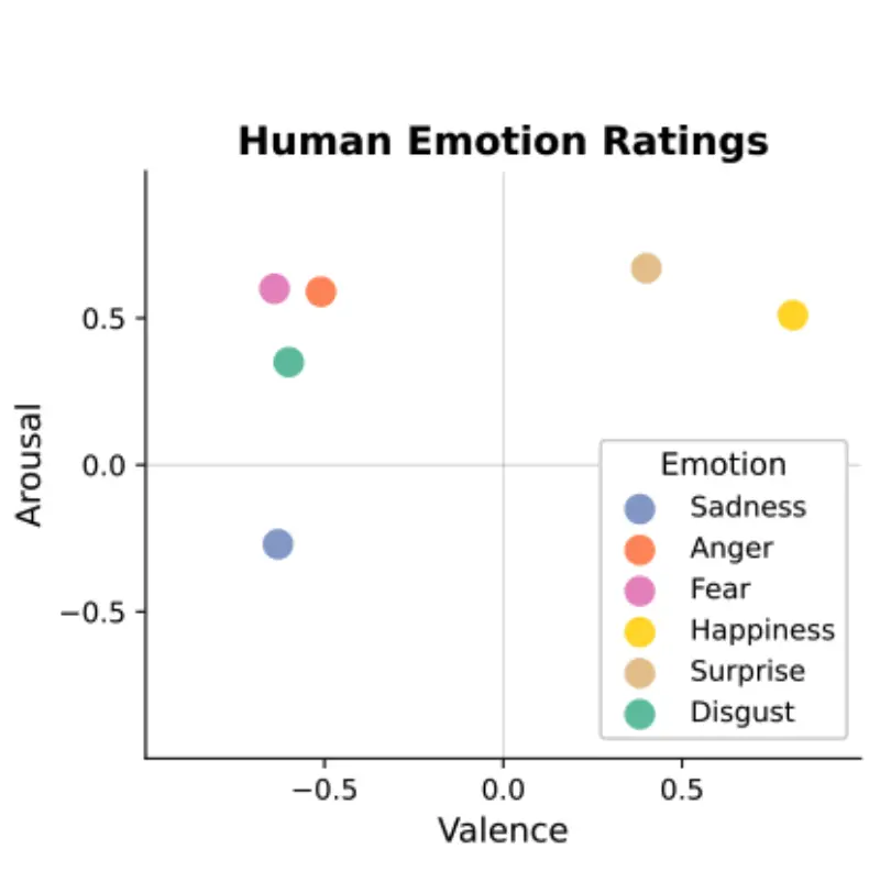 Scatter plot of six basic emotions plotted in valence-arousal space based on human-judgment data.