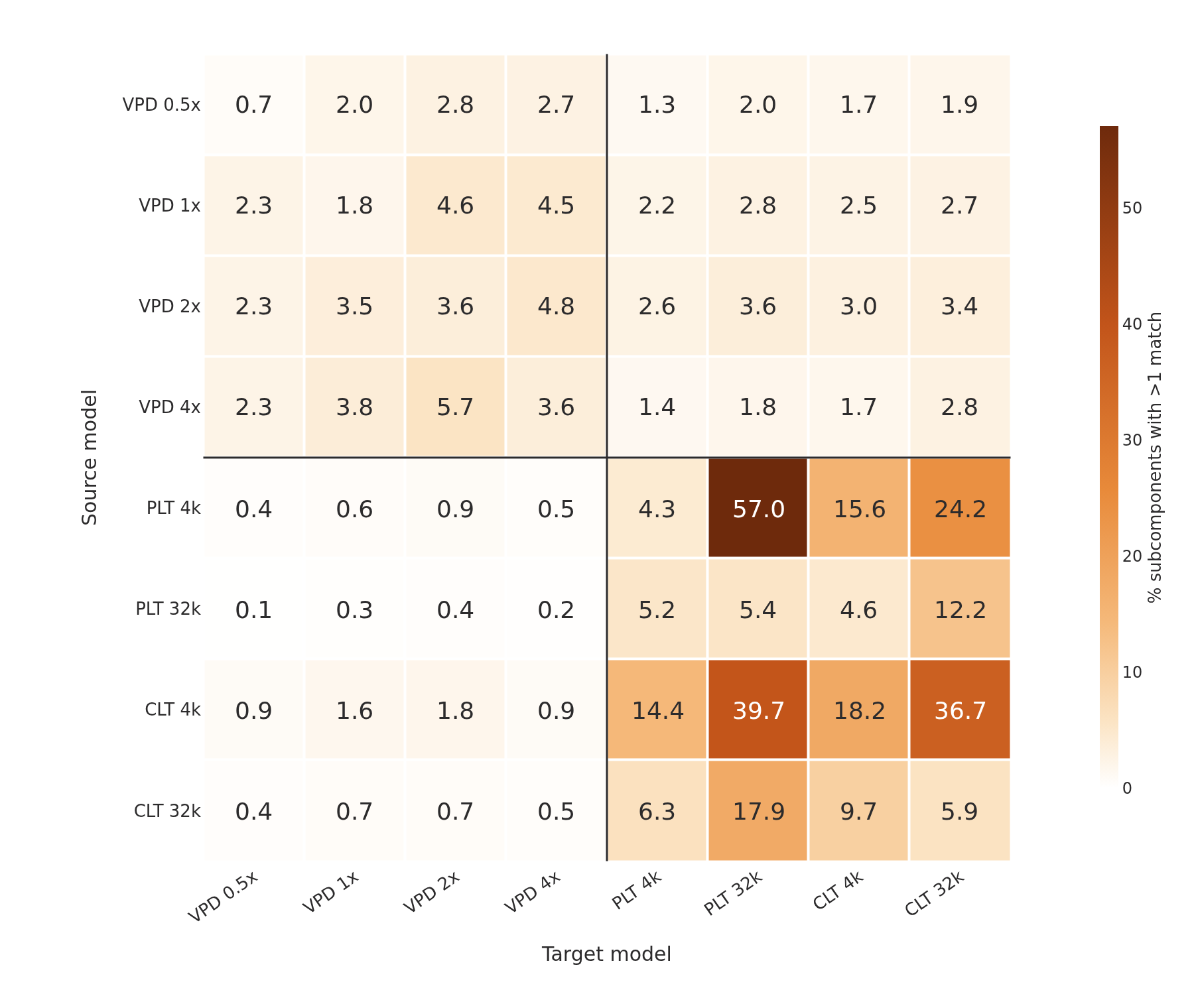 Cross-model feature splitting heatmap